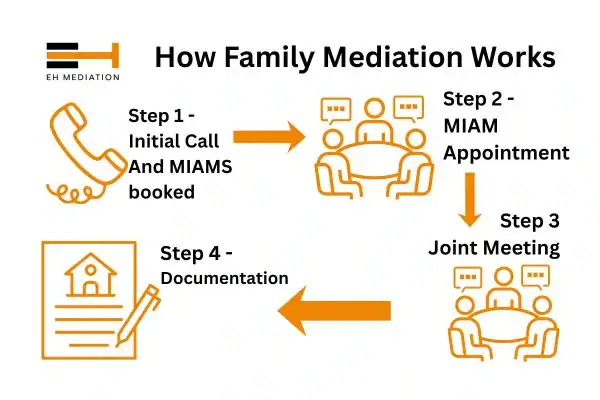 EH mediation - family mediation Morecambe process